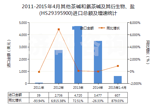 2011-2015年4月其他茶堿和氨茶堿及其衍生物、鹽(HS29395900)進口總額及增速統(tǒng)計